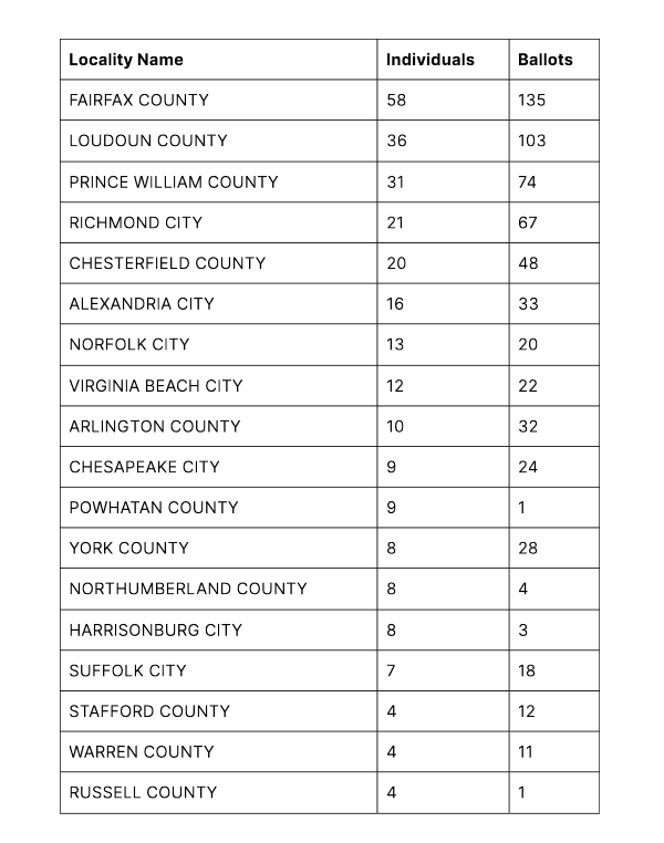 VA Records Show Non-citizens Voting