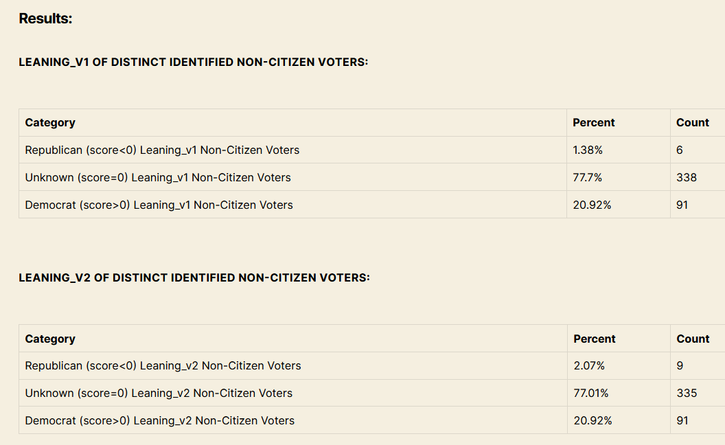 Chart shows voting preferences of noncitizens who had voted before being removed from Virginia's voting rolls. Majority took Democrat ballots.