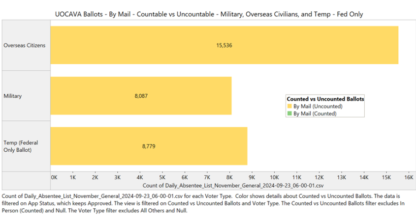 Early Voting Trends: Surge in Overseas Ballot Requests