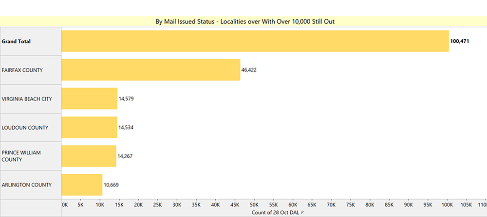 Outstanding ballots in populous Virginia localities as of 10/29/2024