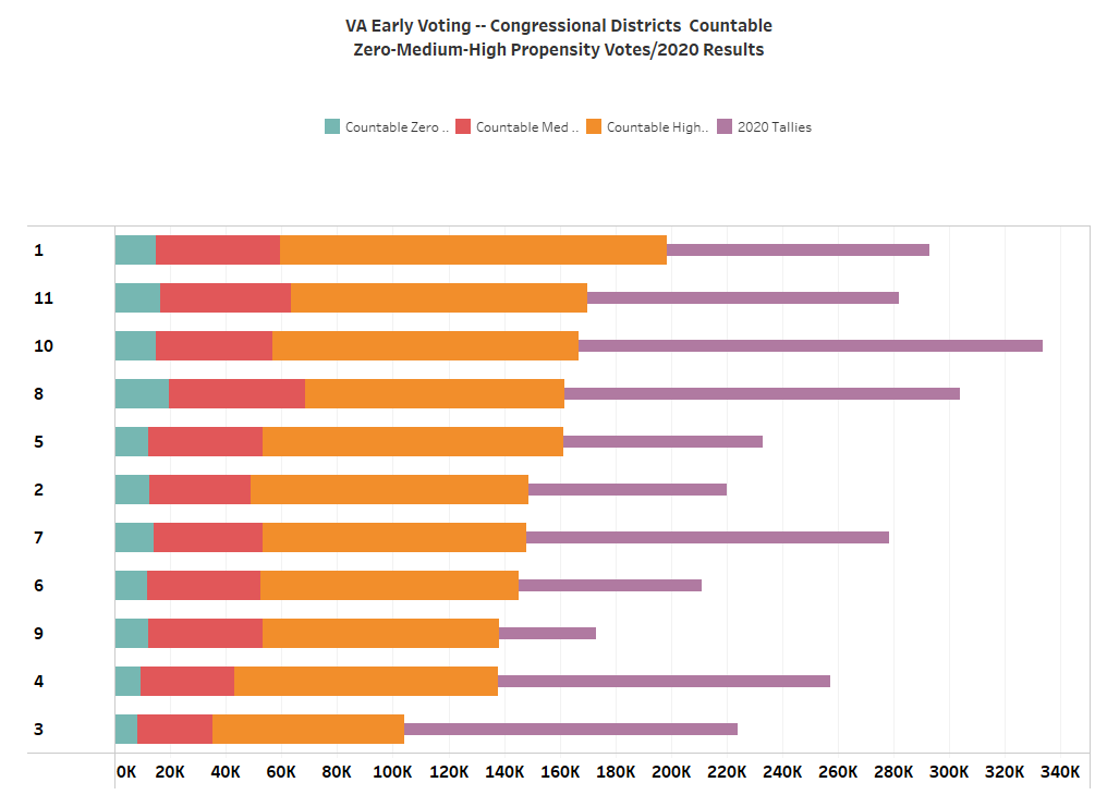Chart shows countable ballots in VA's Congressional District races as of 10/29/2024, broken out by Zero-Medium-High-Propensity voters.