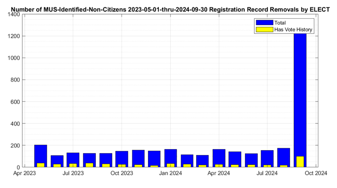 Thousands More Noncitizens Taken Off VA Voter Rolls