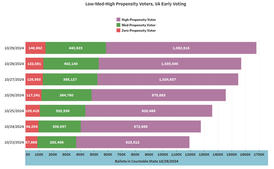 Chart shows early voting 'countable' ballots in VA by High-Medium-Zero Propensity voters