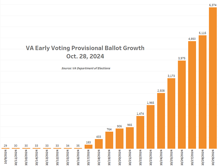 Chart shows growth in provisional ballots, VA Early Voting as of 10/28/2024
