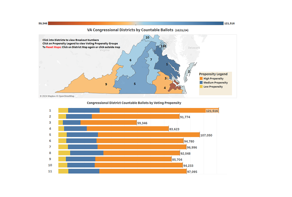 Low Propensity Voters Are Showing up in VA Early Voting