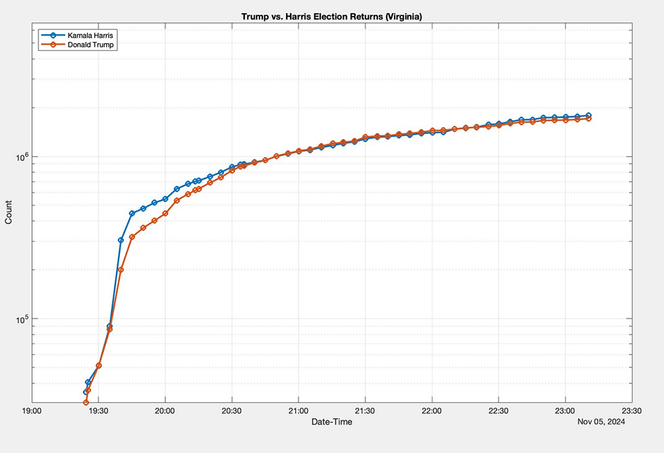 Line Chart of Election Night Returns in Virginia 2024 Presidential Election.
