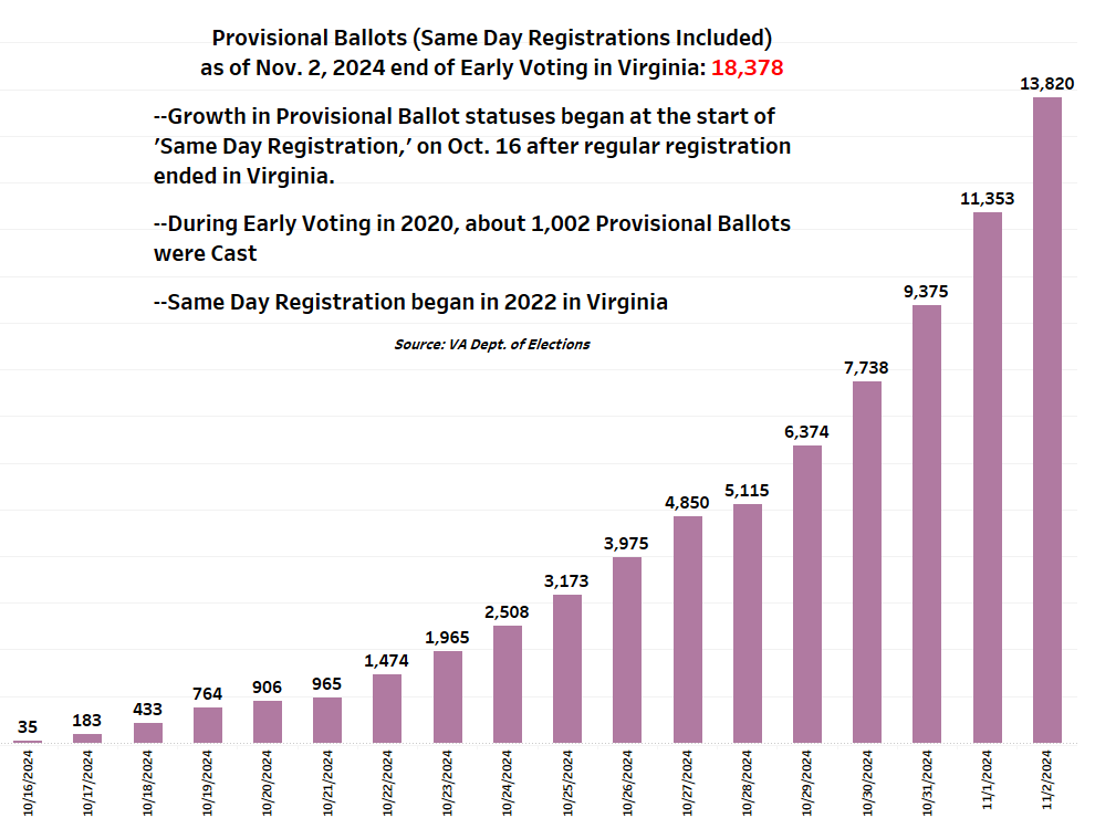VA Early Voting: Record Provisional Ballots