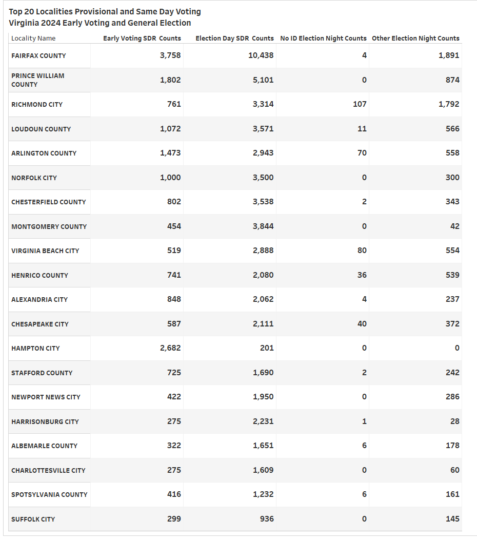 Image shows top 20 localities of Virginia's Same Day Registration and provisional tallies in the 2024 election.