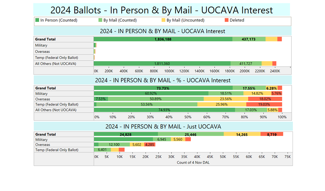 Image shows summary of Virginia's UOCAVA/Overseas Citizen votes in the 2024 General Election.
