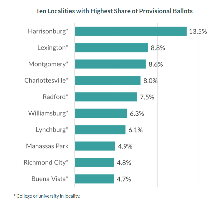 Chart by Virginia Public Access Project (VPAP.org) shows Virginia college towns with highest provisional/SDR ballots.