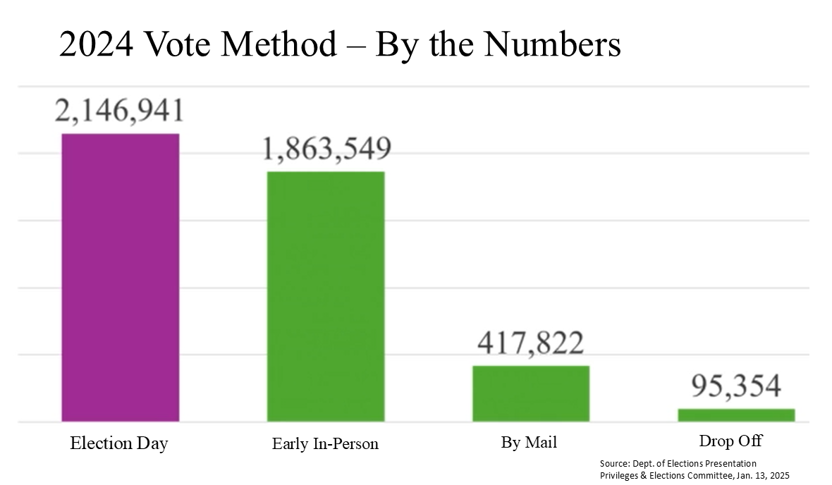Source: Dept. of Elections Presentation to Virginia General Assembly, Privileges & Elections Committee, Jan. 13, 2025
