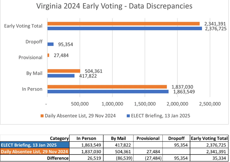 Why Don’t ’24 Early Voting Totals Add Up? - Electoral Process Education Corporation Commissioner of Elections' recent briefing to VA General Assembly shows a difference of over 35,000 ballots compared to Daily Absentee List ballot totals. EPEC Team breaks it down.