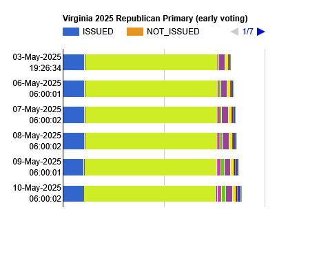 More than 65K R Ballots Deleted in Virginia’s Early Voting Primary