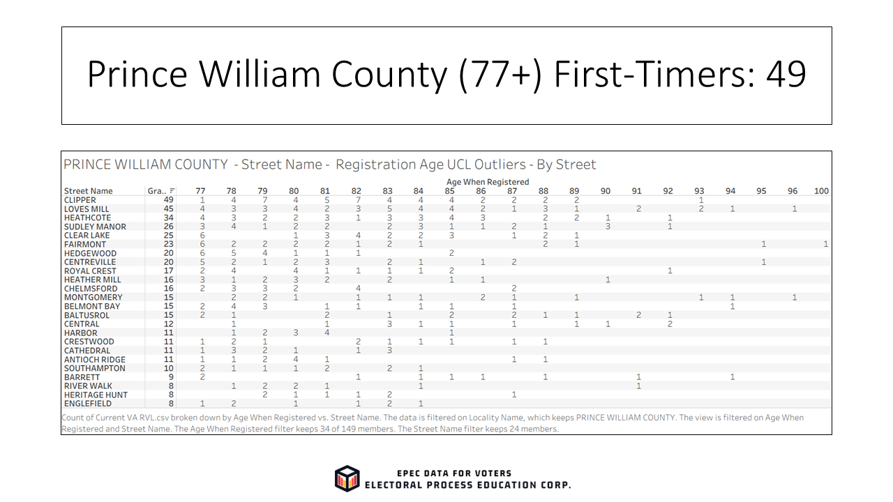 Slide20_EPECVoterRolls_FirstTimeElderly