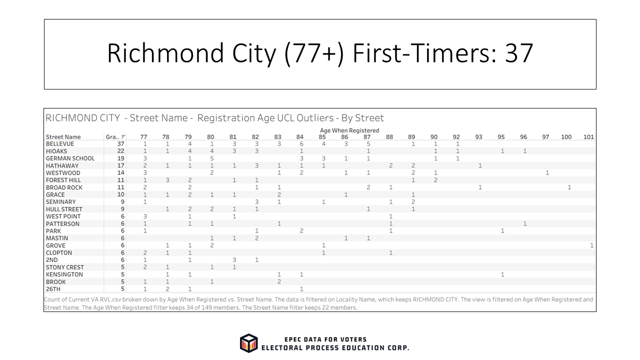 Slide23_EPECVoterRolls_FirstTimeElderly