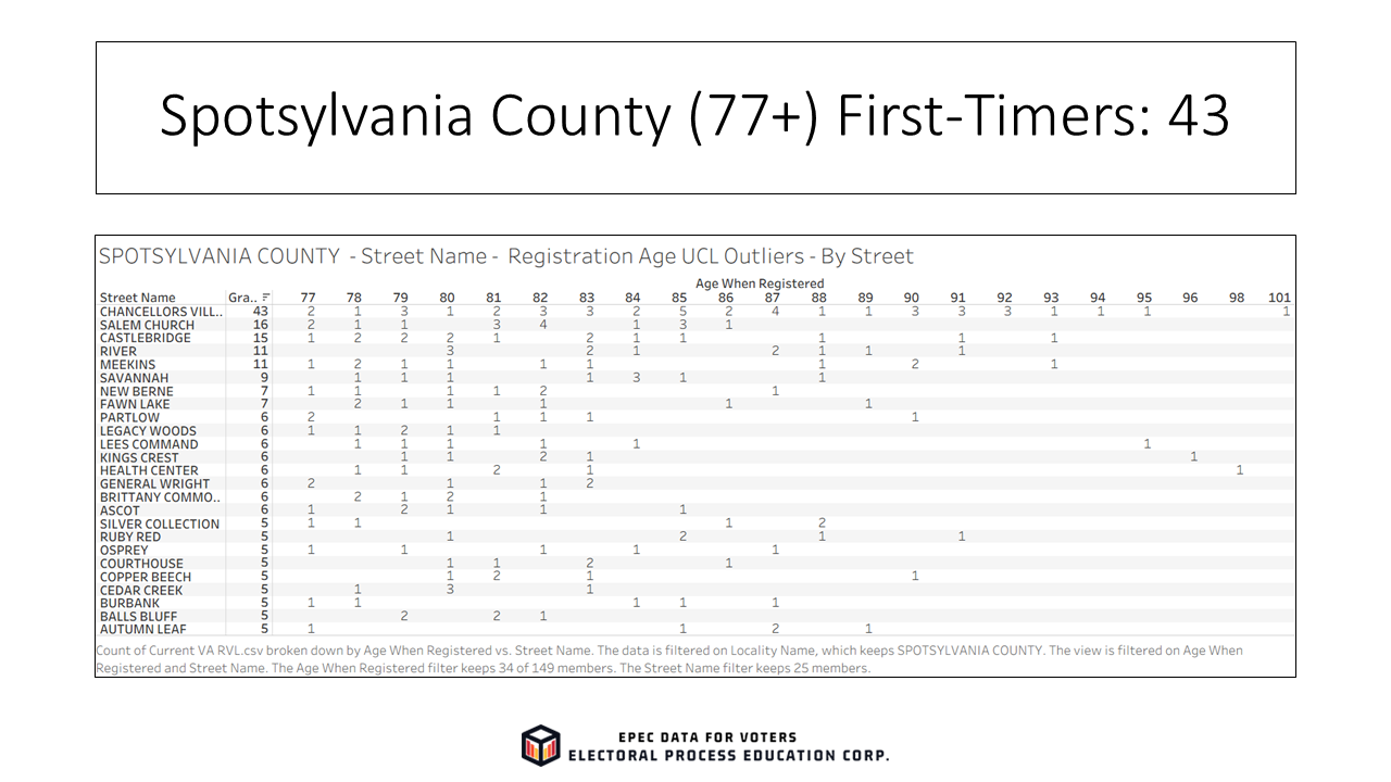 Slide34_EPECVoterRolls_FirstTimeElderly
