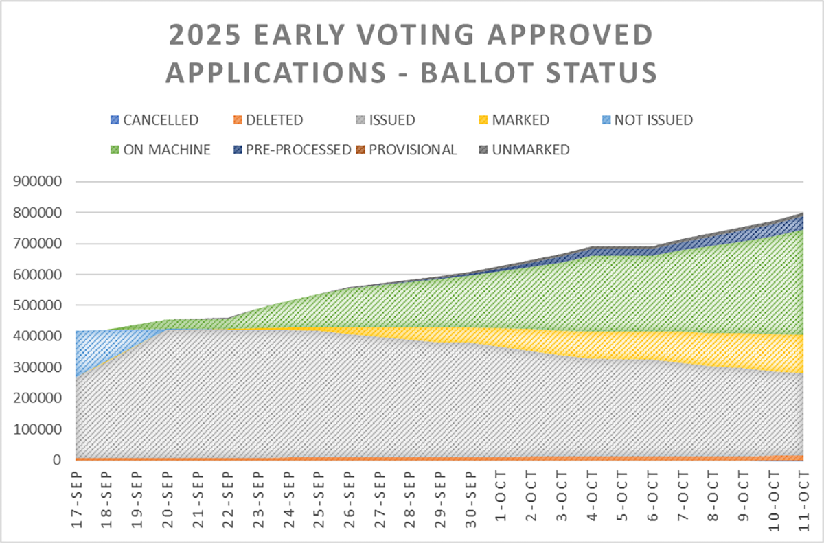 VA Election Week 3 Early Vote: In-Person Surges - Electoral Process Education Corporation he tallies so far in Virginia's 45-day early voting stretch show a surge in voter turnout that is well past 2021 voting benchmarks the last time Virginia elected a Governor, Lt. Governor, and Attorney General, as well as a House of Delegates in 2023.