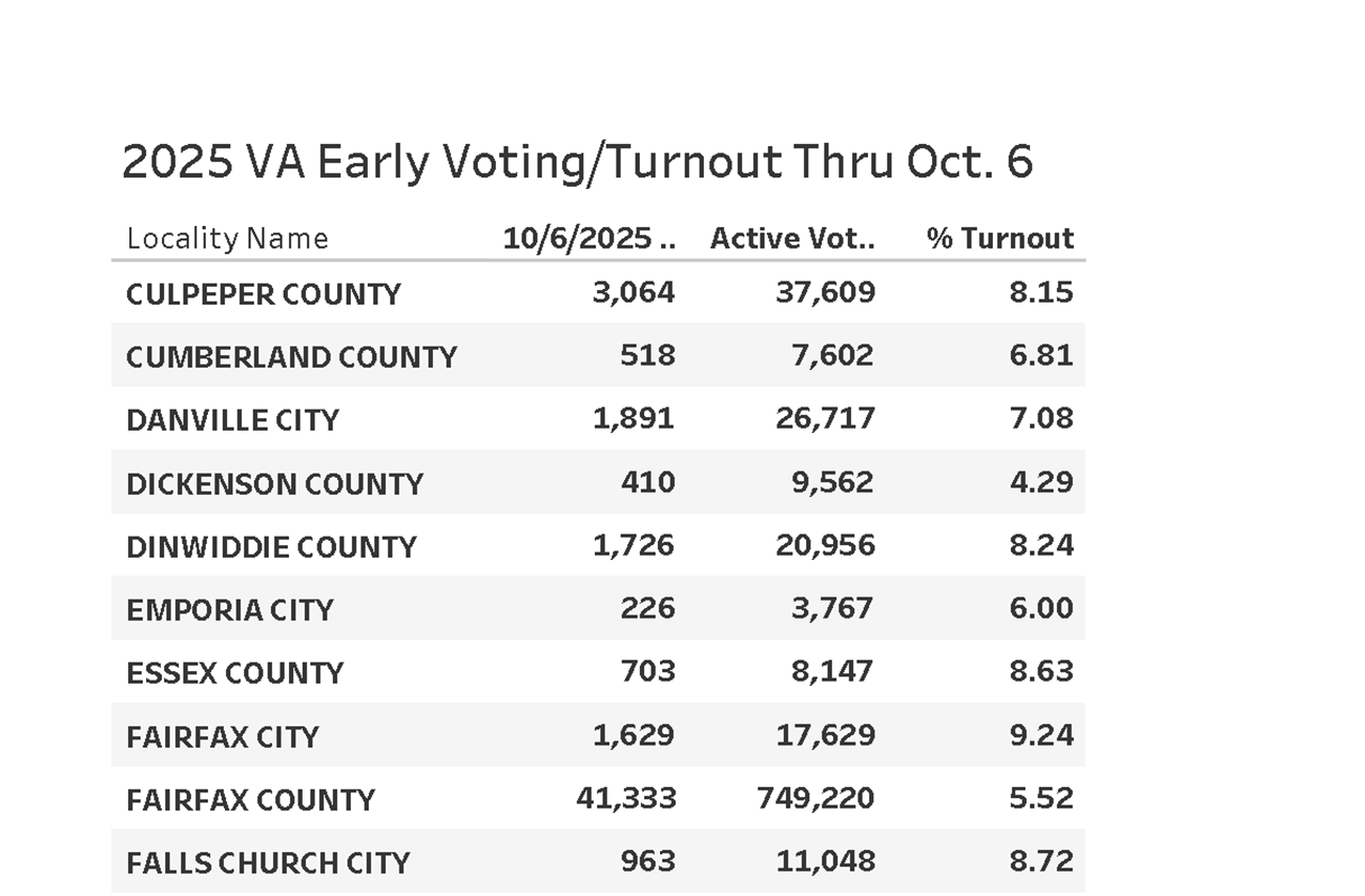 VA Early Vote Turnout by Locality