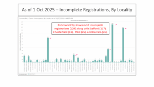 EPEC VA Early Voting Analysis Slide 14 EPEC Team's analysis of Virginia's 45-day early voting stretch before Election Day shows which localities have the most incomplete voter registration records.
