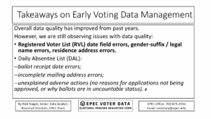 EPEC VA Early Voting Analysis Slide 17 (End) EPEC Team's Rick Naigle's Takeaways from his analysis of Virginia's 45-day early voting period that ended Nov. 1 before General Election day Nov. 4, 2025. Data quality improved, but still errors in Registered Voter List, and Daily Absentee data.