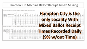 EPEC VA Early Voting Analysis Slide 7 EPEC Team slide shows that Hampton City locality in Virginia with a spotty record of noting when on-machine voters received ballot after check in.