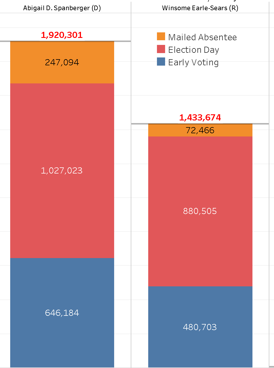 Democrats Sweep VA on Mail-in Ballot Surge