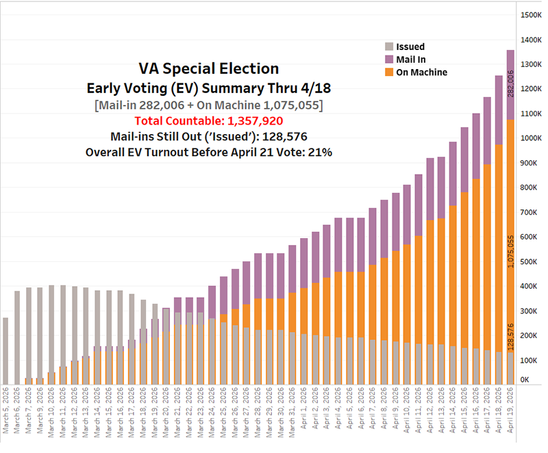 VA 2026 Special Election on Redistricting Tally Page (Early Voting)