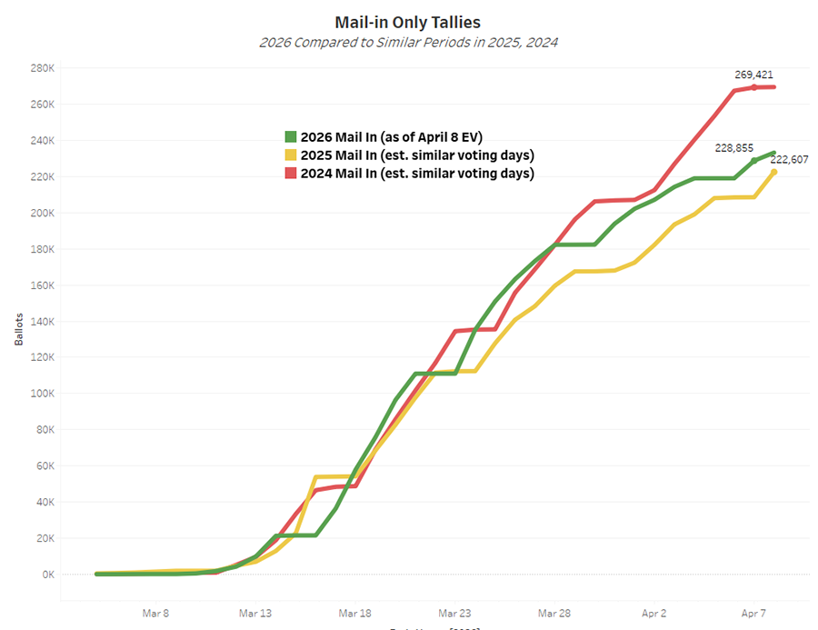Record Mail-in Ballots, Big Spikes, in VA Redistricting Vote