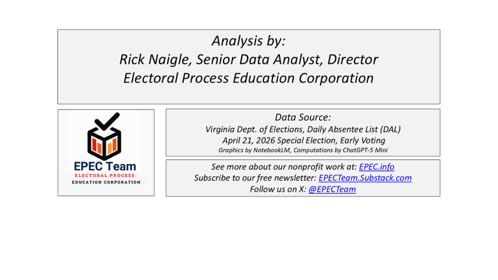 Higher Rejection Rates for R-Leaning Ballots Found in Special Election Page summarizes recent analysis of Virginia's 2026 Special Election regarding redistricting, which shows a disparity between how ballots are processed between presumed R and presumed D voters.