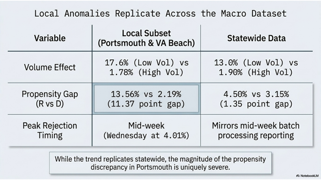 Higher Rejection Rates for R-Leaning Ballots Found in Special Election While the trend of ballot-processing disparities between R-leaning and D-leaning ballots is replicated statewide, the magnitude of the propensity discrepancy in Portsmouth is uniquely severe.
